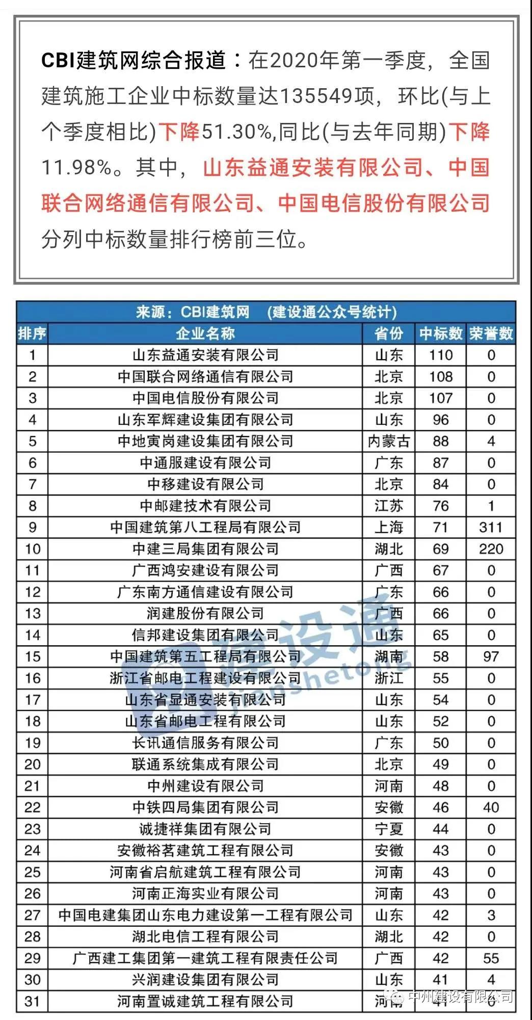 中州建設(shè)有限公司進(jìn)入全國建筑施工企業(yè)中標(biāo)100強(qiáng)，位居全國第21名，河南第1名
