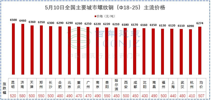 建材價格猛漲！施工單位風(fēng)險全擔(dān)？多省市明確：應(yīng)當(dāng)調(diào)整價差，補(bǔ)簽協(xié)議！
