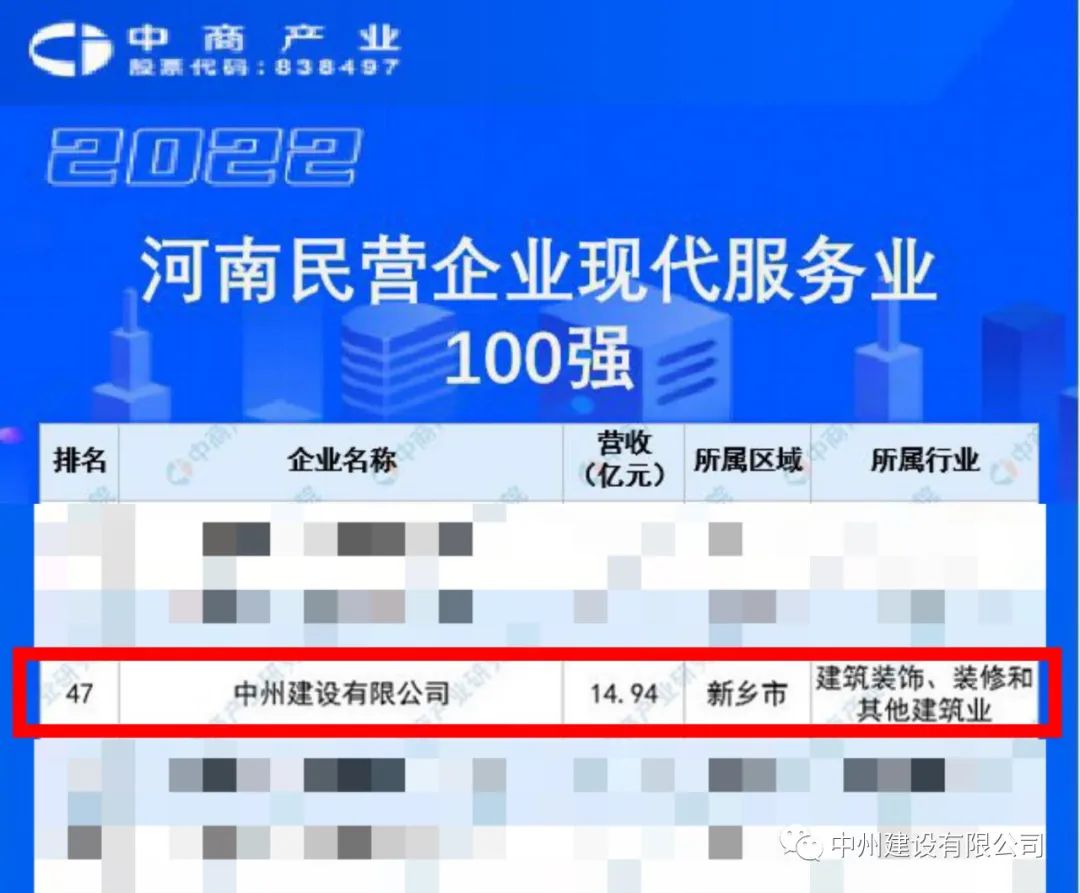 重磅！中州建設(shè)有限公司榮獲河南民營(yíng)企業(yè)現(xiàn)代服務(wù)業(yè)100強(qiáng)